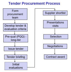 Tender Process & Procurement - Tendering Process Explained