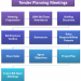 Tender Planning Meetings Flowchart