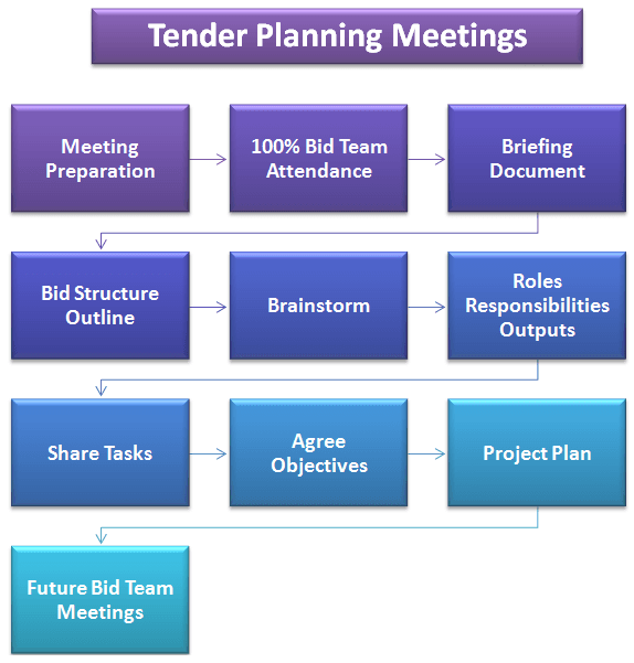 Tender Planning Meetings Flowchart